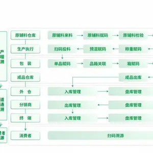 农化防窜货追溯营销系统,如何破解化肥农药行业痛点?