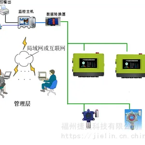 供应在线式气体监测报警系统