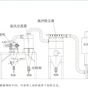 扁平式圆盘式气流粉碎机 农药除草剂气流粉碎 占地面积小
