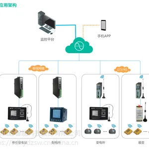 智能配电管理系统解决方案 可视化监控