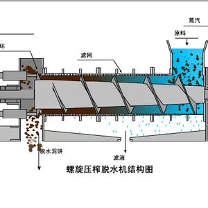 日本富国工业FKC式螺旋压榨蔬菜渣脱水机