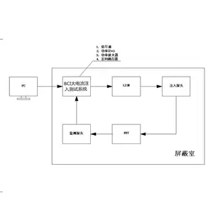 汽车电子BCI大电流注入测试系统