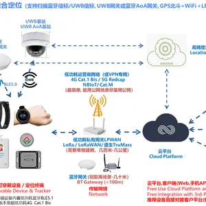 智能穿戴,室内外融合定位产品-2/3