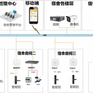 工业园区职工宿舍智能化管理方案