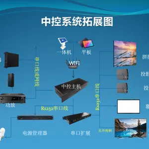 展厅中控开发、中控集成、场馆中控、软件中控