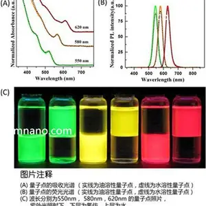 ��Ӧ ������CdTe/CdSe/ZnS�� 620nm-850nm 10mg