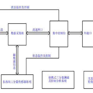 四川集中控制台磁场信号采集与分析装置 信息推荐 上海集研机电股份供应
