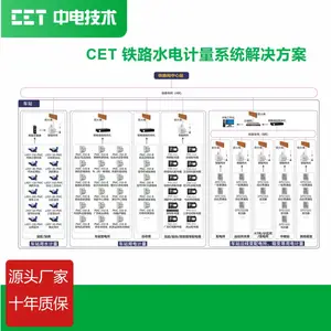 精准计量高效管理绿色能效CET铁路水电计量系统解决方案