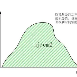 林上UV能量计的简单介绍