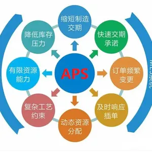 MES+APS软件系统,助力制造业实现