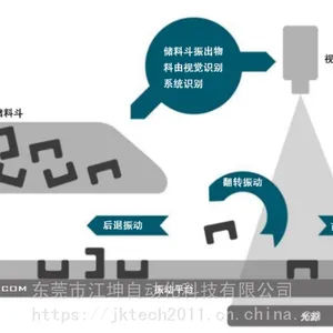 JKTECH柔性振动盘柔性供料器