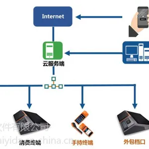 青岛企业餐厅消费结算系统