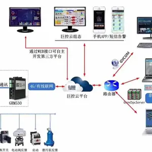 �޿�GRM530ϵ��PLCԶ��ͨѶ/Զ������/�ֻ�APP���