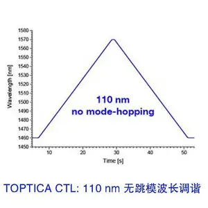 Toptica����ģ�ɵ���Χ�ߴ�120nm��DFB�ɵ�г�뵼�弤����