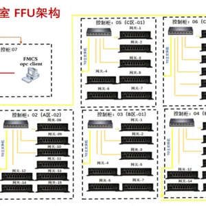 FFU控制系统-多品牌电机兼容