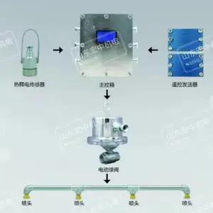 �����۲ɹ������Զ�������ϵͳ�۲ɹ�����Һѹ֧����������װ��