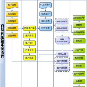 纸箱纸板管理软件 纸箱纸板厂管理软件 纸箱订单管理的理想选择