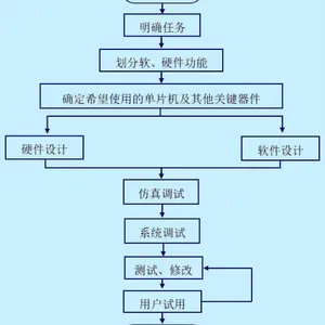 单片机开发 软硬件开发 物联网开发定制方案