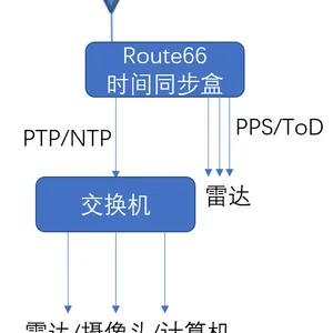 ROUTE66自动驾驶路侧主时钟