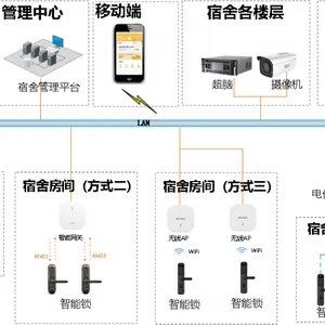 企业员工宿舍管理解决方案