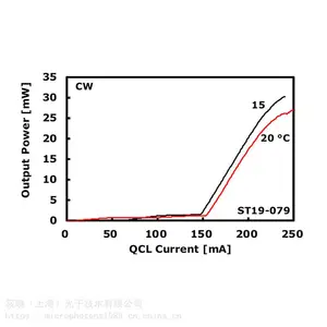 9.06um �͹���̨ʽDFB-QCL�к������Ӽ��������� TDLAS�ۺϿ���ģ��