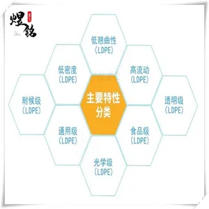 �ͱ����� LDPE����װӦ�� ���������� LUTENE LB7000/ LB7500