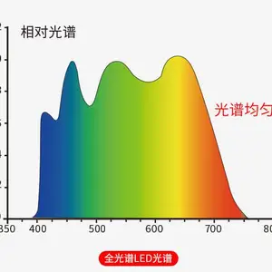 全光谱LED光谱曲线图