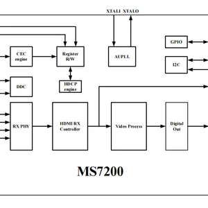 MS7200 HDMI转数字RGB/YUV/HDMI RXReceive 替代IT66021FN