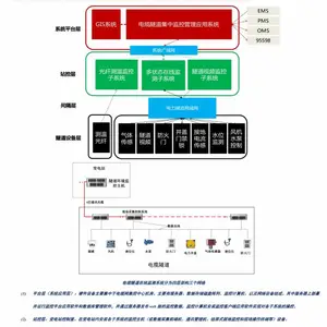 电缆隧道线路电缆护层保护 XJ9260-K低压配电监控 触摸屏式操显SD-CX9500F 开关柜可视化状态局放 SF6氧含量水位