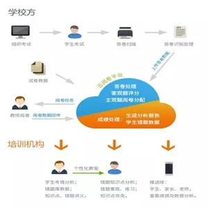 鑫考阅卷系统重庆线上阅卷智能评测系统