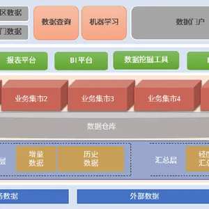 企业数据中台解决方案 数据治理 数据清洗 数据大屏方案
