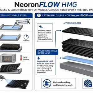 NeoronFLOW水性模内胶衣/水性热熔膜内胶衣/?碳纤维预浸料模内胶衣/透明热熔模内胶衣