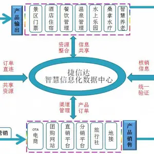 捷信达酒店、餐饮、洗浴水疗、水乐园、温泉度假村、景区等管理软件