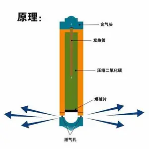 二氧化碳气体爆破什么环境下效果好