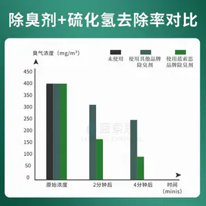 蓝索思植物除臭剂 垃圾场渗滤液除味剂 养殖场除氨气异味去味剂