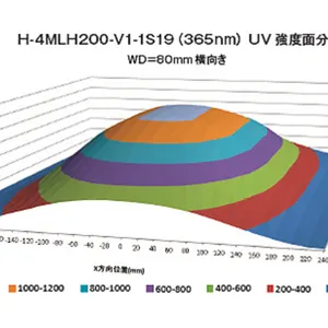 日本HOYA豪雅H-4MLH200-V1-1S19 (365nm) UV強度面分布厂家授权代理-町田科技