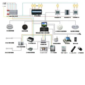 展厅中控/展馆IPAD光电管理中控系统(软件可定制)