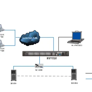 IP 2Զ��1�����û���32 KVM������ʽ����������EV7232