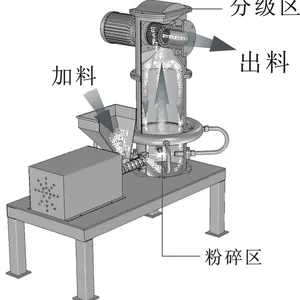 惰性气体保护粉碎系统 农药苯丁锡气流粉碎 高效粉碎