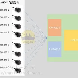 i.MX8 8路360全景视觉方案