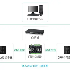 银行CPU卡动态滚码加密门禁系统