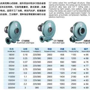 供应佛山九洲普惠CZ-II型新款加嘴加消音器低噪音中压通风机