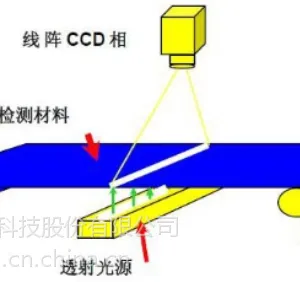 薄膜质量在线检测系统