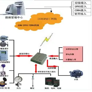 青岛凯信KX监控系统无线数据上传系统全国出售