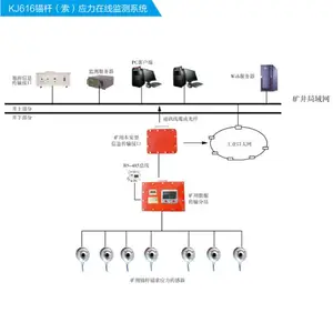 ������ǿ������ȫ���嶯̬���ϵͳ KJ693��ѹ���ϵͳ