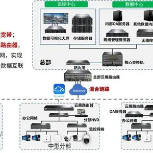 SD-WAN如何实现分公司之间网络互通,异地组网?