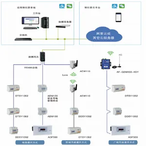 安科瑞 AcrelCloud-3100 物业预付费管理云平台 远程预付费云平台