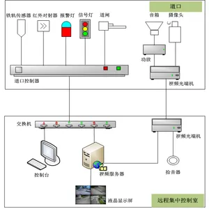 铁路道口集成控制系统