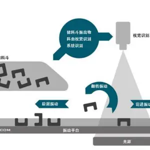 柔性供料器用途行业与功效特点