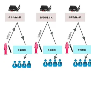 展馆分区讲解系统数字广播系统